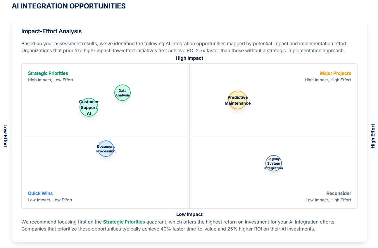 Impact vs. Effort Matrix showing how we identify the best AI opportunities